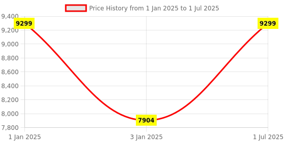 myntra.com QuirkLoom Binge Watching Printed Sateen Double Bedding Set quirkloom Price History Graph from 1 Jan 2025 to 1 Jul 2025