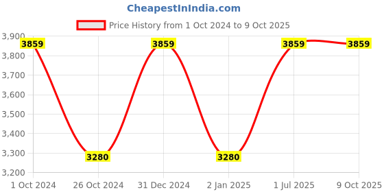 myntra.com QuirkLoom Black & White Typography 300 TC Double Bedsheet with 2 Pillow Covers quirkloom Price History Graph from 1 Oct 2024 to 9 Oct 2025