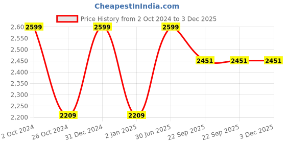 myntra.com QuirkLoom Grey & Yellow 300 TC Double Bedsheet with 2 Pillow Covers quirkloom Price History Graph from 2 Oct 2024 to 3 Dec 2025