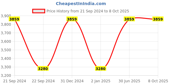 myntra.com QuirkLoom Lo Fi Laze Printed Sateen Double Bedsheet With 2 Pillow Covers quirkloom Price History Graph from 21 Sep 2024 to 8 Oct 2025