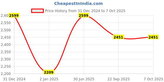 myntra.com QuirkLoom Things I Want To Do Plain Sateen Double Bedsheet With 2 Pillow Covers quirkloom Price History Graph from 31 Dec 2024 to 7 Oct 2025