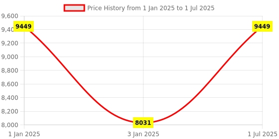 myntra.com QuirkLoom White & Black Self Design Other 4 Piece Double Regular Bedding Set quirkloom Price History Graph from 1 Jan 2025 to 1 Jul 2025