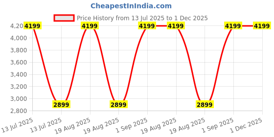 myntra.com QuirkLoom White & Red Bike Printed 300 TC Satin King Bedsheet Set 2.28 m x 2.74 m quirkloom Price History Graph from 13 Jul 2025 to 1 Dec 2025