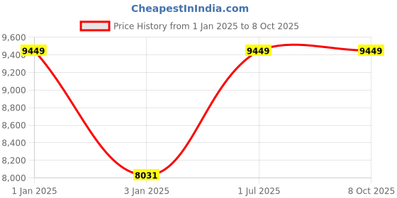 myntra.com QuirkLoom Wrapsody Printed Sateen Double Bedding Set quirkloom Price History Graph from 1 Jan 2025 to 8 Oct 2025