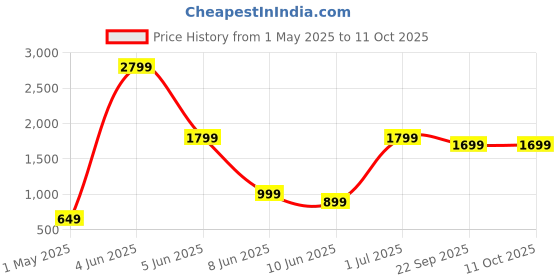 myntra.com Quirky Home Beige 180 TC King Bedsheet with 2 Pillow Covers quirky home Price History Graph from 1 May 2025 to 11 Oct 2025