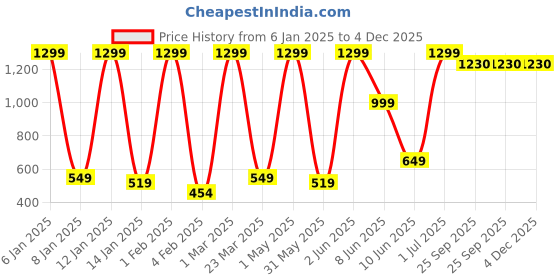 myntra.com Quirky Home Beige & Brown Geometric 180 TC Queen Bedsheet with 2 Pillow Covers quirky home Price History Graph from 6 Jan 2025 to 4 Dec 2025