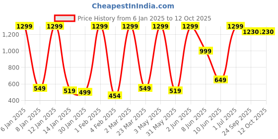 myntra.com Quirky Home Camel Brown & Cream-Coloured Geometric 180 TC Queen Bedsheet with 2 Pillow Covers quirky home Price History Graph from 6 Jan 2025 to 11 Oct 2025