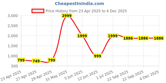 myntra.com Quirky Home Embossa Charcoal & Grey Geometric Cotton 180 TC King Bedsheet Set-2.74mX2.74m quirky home Price History Graph from 23 Apr 2025 to 4 Dec 2025