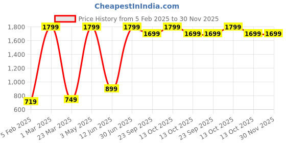 myntra.com Quirky Home Green & White Striped 200 TC King Bedsheet with 2 Pillow Covers quirky home Price History Graph from 5 Feb 2025 to 30 Nov 2025