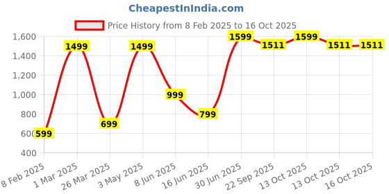 myntra.com Quirky Home Grey & Brown 180 TC King Bedsheet with 2 Pillow Covers quirky home Price History Graph from 8 Feb 2025 to 16 Oct 2025