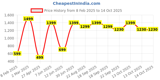myntra.com Quirky Home Grey & White 180 TC Queen Bedsheet with 2 Pillow Covers quirky home Price History Graph from 8 Feb 2025 to 13 Oct 2025