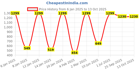 myntra.com Quirky Home Grey Melange & Red Geometric 180 TC Queen Bedsheet with 2 Pillow Covers quirky home Price History Graph from 6 Jan 2025 to 13 Oct 2025