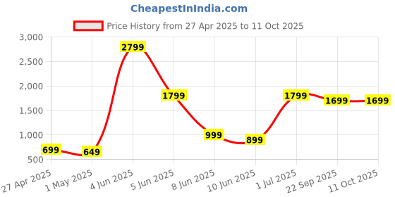 myntra.com Quirky Home Multicoloured 180 TC King Bedsheet with 2 Pillow Covers quirky home Price History Graph from 27 Apr 2025 to 11 Oct 2025