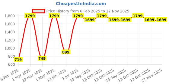 myntra.com Quirky Home Orange & Grey 200 TC King Bedsheet with 2 Pillow Covers quirky home Price History Graph from 6 Feb 2025 to 26 Nov 2025