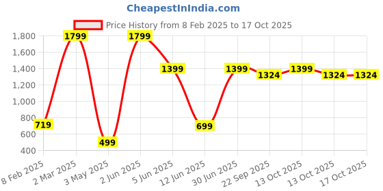 myntra.com Quirky Home Peach-Coloured Printed Microfiber 200TC Queen Bedsheet Set 1.82m X 1.98m quirky home Price History Graph from 8 Feb 2025 to 15 Oct 2025