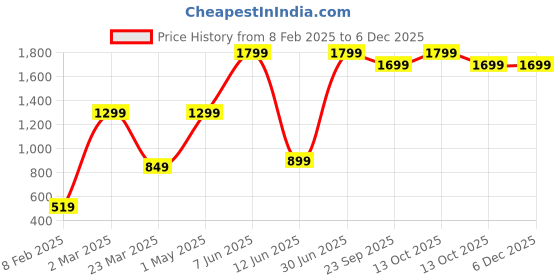 myntra.com Quirky Home Purple & White 180 TC King Bedsheet with 2 Pillow Covers quirky home Price History Graph from 8 Feb 2025 to 5 Dec 2025