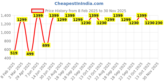 myntra.com Quirky Home Red & Blue 180 TC Queen Bedsheet with 2 Pillow Covers quirky home Price History Graph from 8 Feb 2025 to 30 Nov 2025
