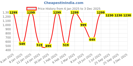 myntra.com Quirky Home Red & Blue Geometric 180 TC Queen Bedsheet with 2 Pillow Covers quirky home Price History Graph from 6 Jan 2025 to 2 Dec 2025