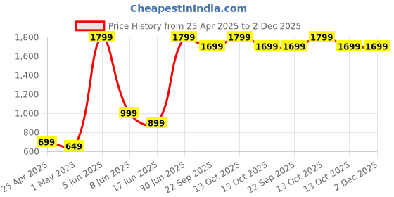 myntra.com Quirky Home Rome Collection Mustard Striped 180TC Microfiber King Bedsheet Set 2.7m X 2.7m quirky home Price History Graph from 25 Apr 2025 to 2 Dec 2025