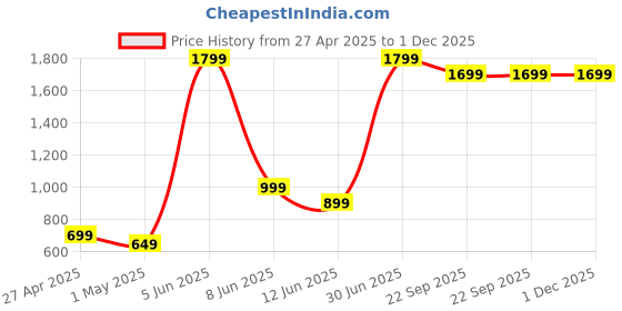 myntra.com Quirky Home Rose Gold 180 TC King Bedsheet with 2 Pillow Covers quirky home Price History Graph from 27 Apr 2025 to 1 Dec 2025