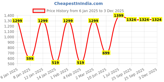 myntra.com Quirky Home Turquoise Blue & White Geometric 180 TC Queen Bedsheet with 2 Pillow Covers quirky home Price History Graph from 6 Jan 2025 to 3 Dec 2025
