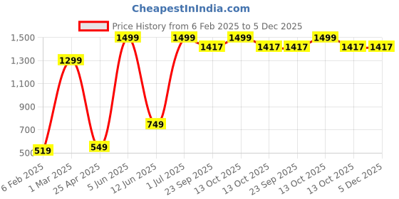 myntra.com Quirky Home White & Blue 200 TC Queen Bedsheet with 2 Pillow Covers quirky home Price History Graph from 6 Feb 2025 to 5 Dec 2025