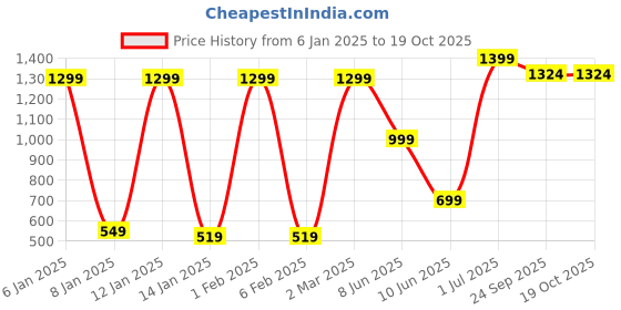 myntra.com Quirky Home White & Green Geometric 180 TC Queen Bedsheet with 2 Pillow Covers quirky home Price History Graph from 6 Jan 2025 to 18 Oct 2025