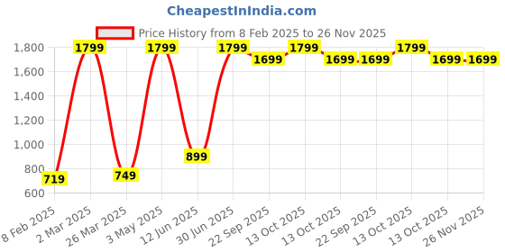 myntra.com Quirky Home White & Grey Floral 200 TC King Bedsheet with 2 Pillow Covers quirky home Price History Graph from 8 Feb 2025 to 25 Nov 2025