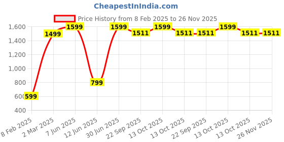 myntra.com Quirky Home White & Yellow 180 TC King Bedsheet with 2 Pillow Covers quirky home Price History Graph from 8 Feb 2025 to 26 Nov 2025