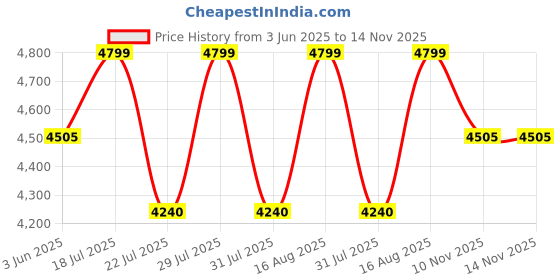 myntra.com QUIZ Bodycon Maxi Dress quiz Price History Graph from 3 Jun 2025 to 14 Nov 2025