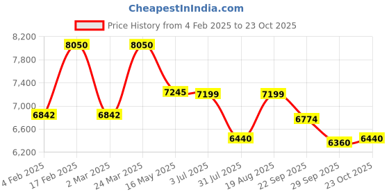 myntra.com QUIZ Bodycon Maxi Dress quiz Price History Graph from 4 Feb 2025 to 23 Oct 2025