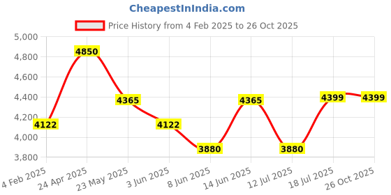 myntra.com QUIZ Bodycon Midi Dress quiz Price History Graph from 4 Feb 2025 to 26 Oct 2025