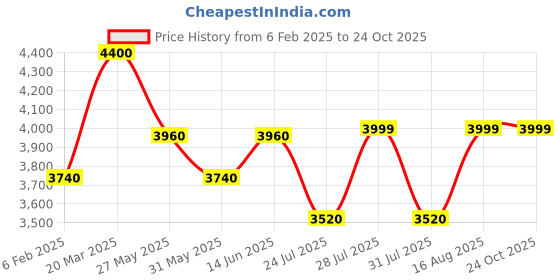 myntra.com QUIZ Bodycon Midi Dress quiz Price History Graph from 6 Feb 2025 to 24 Oct 2025