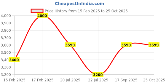 myntra.com QUIZ Bodycon Midi Dress quiz Price History Graph from 15 Feb 2025 to 25 Oct 2025