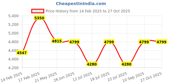 myntra.com QUIZ Bodycon Mini Dress quiz Price History Graph from 14 Feb 2025 to 26 Oct 2025