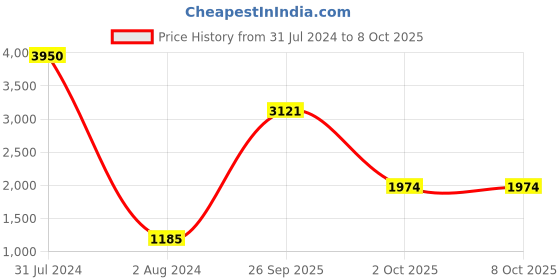 myntra.com QUIZ Cowl Neck Basic Jumpsuit quiz Price History Graph from 31 Jul 2024 to 8 Oct 2025