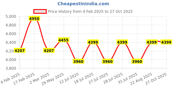 myntra.com QUIZ Embellished Bodycon Maxi Dress quiz Price History Graph from 4 Feb 2025 to 26 Oct 2025