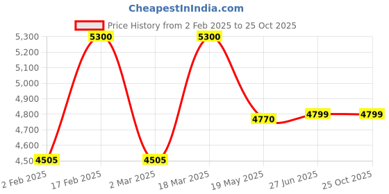 myntra.com QUIZ Embellished Bodycon Maxi Dress quiz Price History Graph from 2 Feb 2025 to 25 Oct 2025