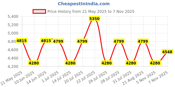 myntra.com QUIZ Embellished Print Bodycon Maxi Dress quiz Price History Graph from 21 May 2025 to 7 Nov 2025