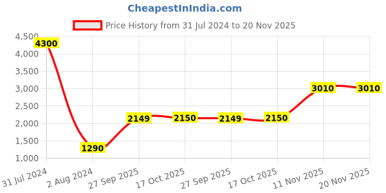 myntra.com QUIZ Floral Printed Halter Neck Waist Tie Ups Culottes Jumpsuit quiz Price History Graph from 31 Jul 2024 to 20 Nov 2025