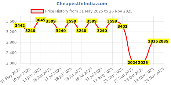 myntra.com QUIZ Floral Printed V-Neck Mini Sheath Dress quiz Price History Graph from 31 May 2025 to 24 Nov 2025
