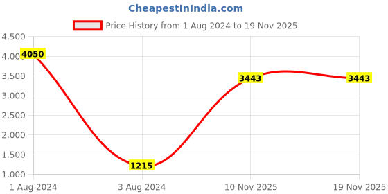 myntra.com QUIZ Floral Shoulder Straps Waist Tie Ups Basic Jumpsuit quiz Price History Graph from 1 Aug 2024 to 19 Nov 2025