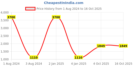 myntra.com QUIZ Halter Neck Dipped Hem Midi Fit & Flare Dress quiz Price History Graph from 1 Aug 2024 to 16 Oct 2025