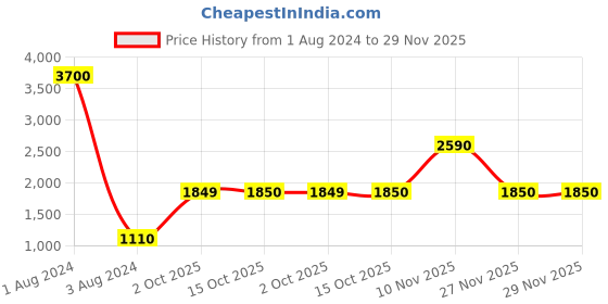 myntra.com QUIZ Halter Neck Waist Tie-Ups Basic Jumpsuit quiz Price History Graph from 1 Aug 2024 to 29 Nov 2025
