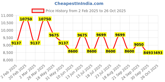 myntra.com QUIZ Keyhole Neck Bodycon Maxi Dress quiz Price History Graph from 2 Feb 2025 to 26 Oct 2025