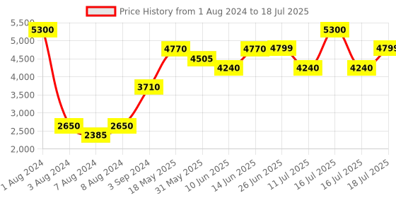 myntra.com QUIZ Lapel Collar Longline Open Front Jacket quiz Price History Graph from 1 Aug 2024 to 16 Jul 2025