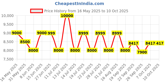 myntra.com QUIZ Mermaid Flared Hemline Midi Skirt quiz Price History Graph from 16 May 2025 to 9 Oct 2025
