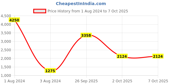myntra.com QUIZ Off-Shoulder Basic Jumpsuit quiz Price History Graph from 1 Aug 2024 to 6 Oct 2025