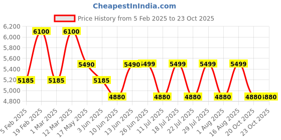 myntra.com QUIZ Off-Shoulder Basic Jumpsuit quiz Price History Graph from 5 Feb 2025 to 22 Oct 2025