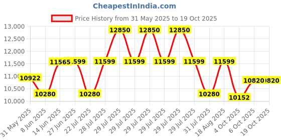myntra.com QUIZ Off-Shoulder Bodycon Midi Dress quiz Price History Graph from 31 May 2025 to 19 Oct 2025